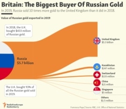 Infographic: Britain: The Biggest Buyer Of Russian Gold