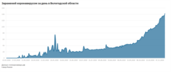 Заболеваемость коронавирусом в Вологде по официальным данным