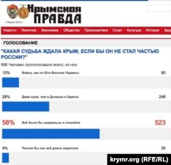 Результаты опроса в "Крымской правде"