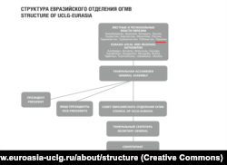 Структура UCLG-Евразия